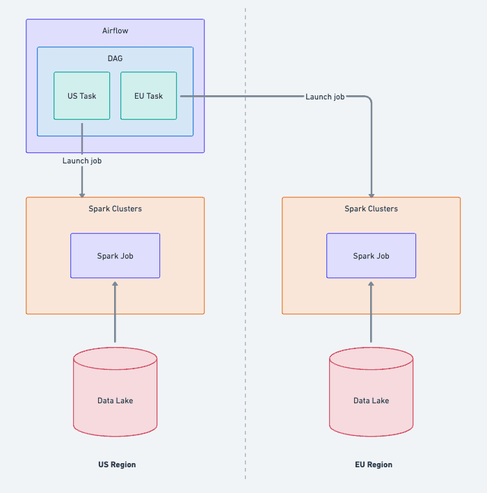 3 job orchestration system