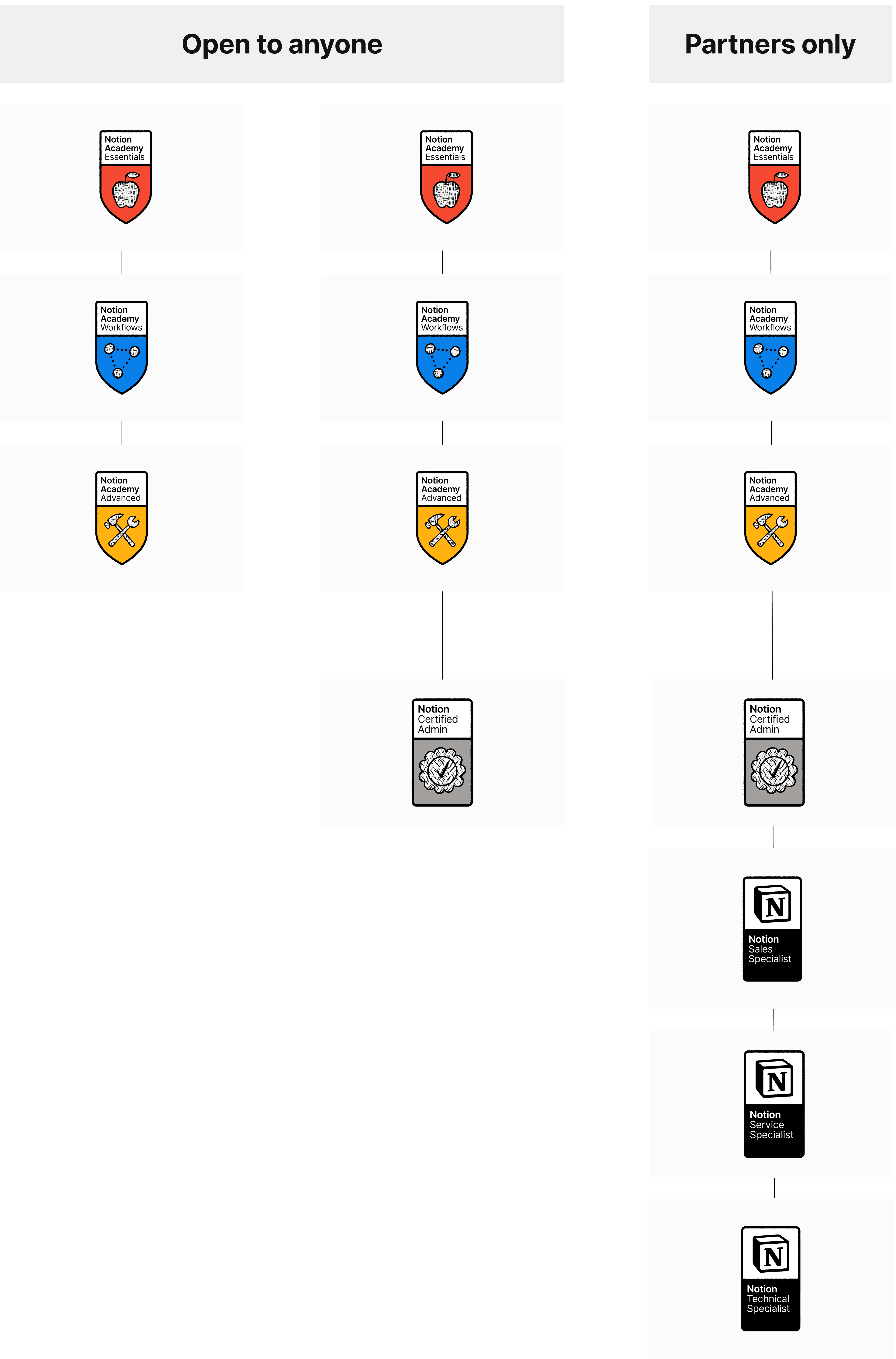 ca: insignias y certificaciones