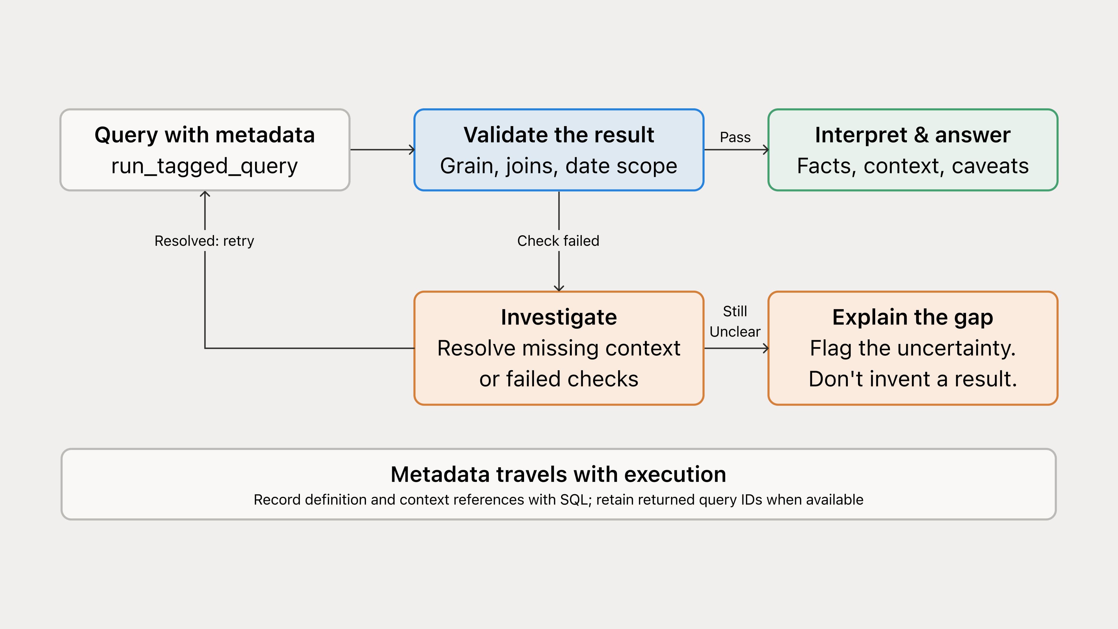 Execution and review: query metadata travels with the work and failed checks lead to investigation.