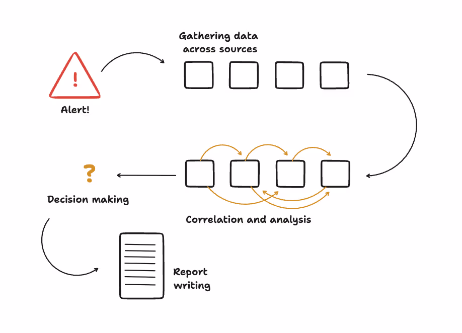 The investigation process