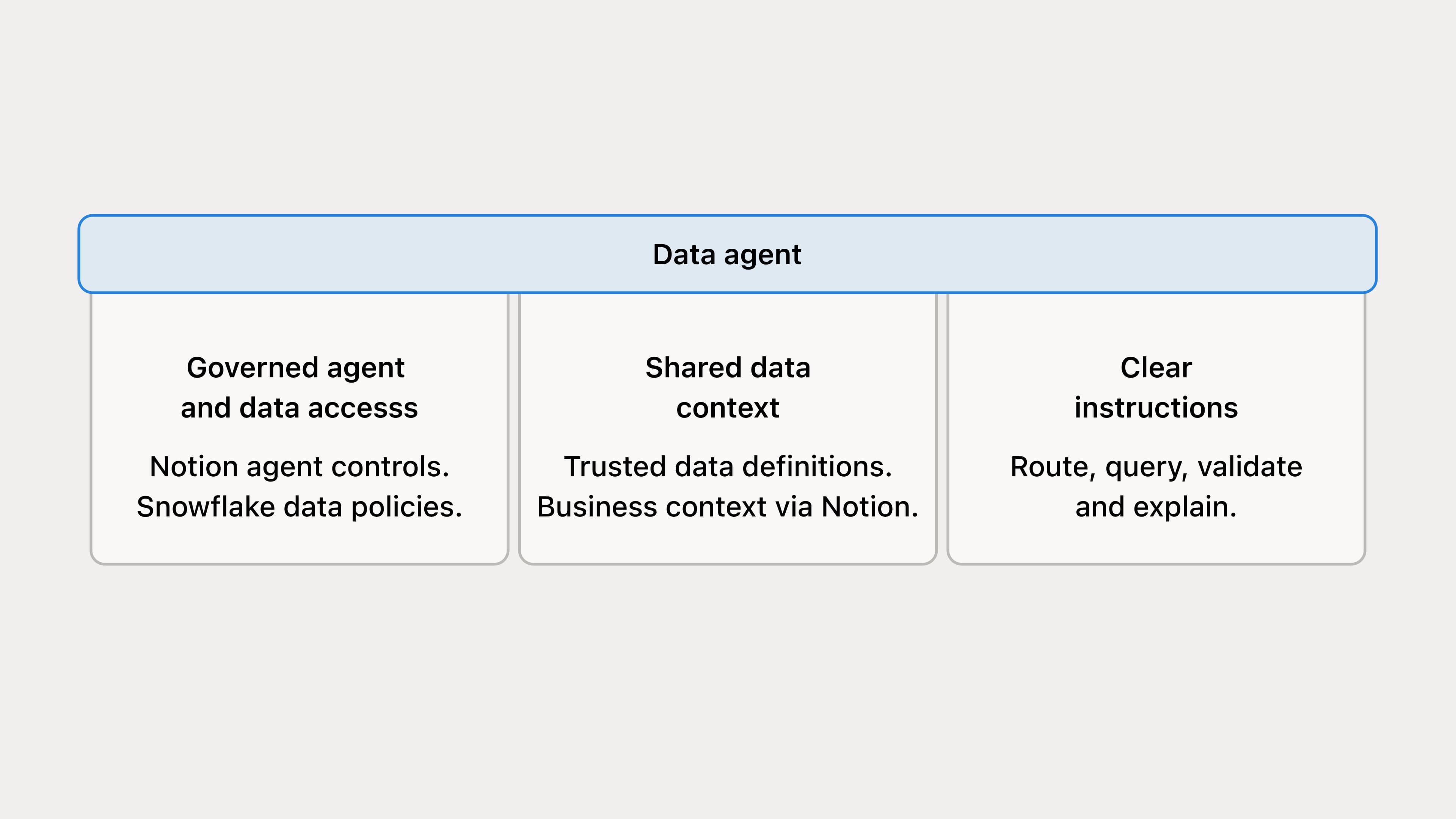 Data Scout operates upon governed agent and data access, shared data context, and clear instructions