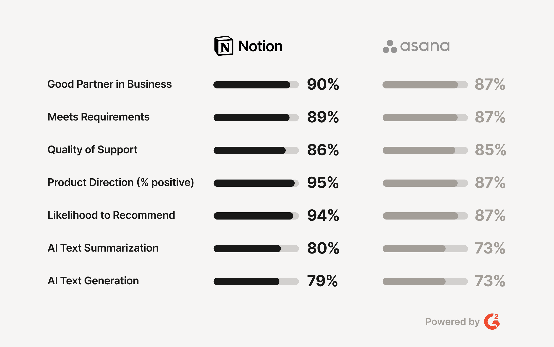 Comparación que muestra por qué las empresas eligen Notion en lugar de Asana y Confluence