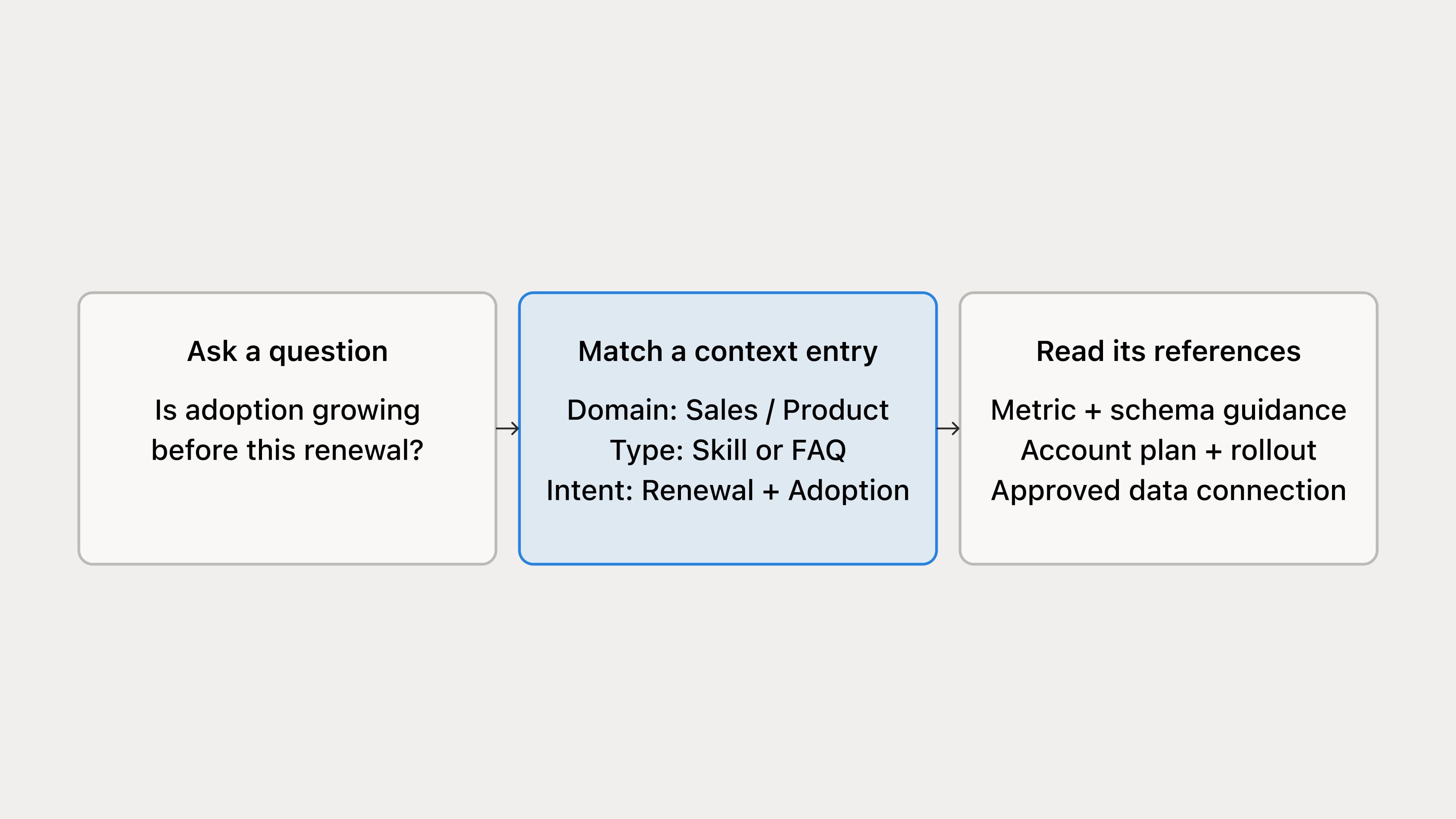 Context discovery: ask a question, match an entry, then read its references. The entry links the question to the right definitions, business context, and tools.