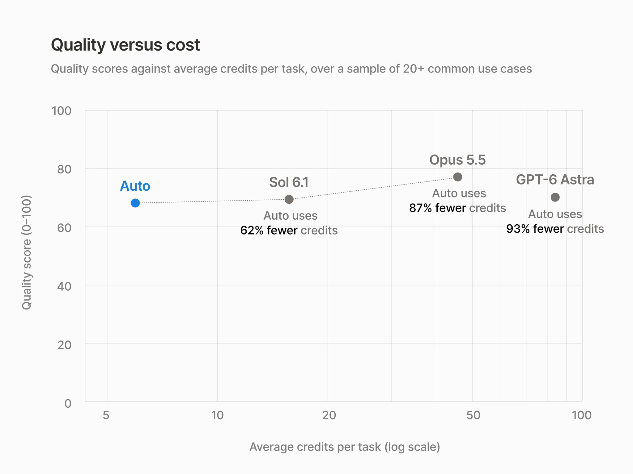 Quality scores against average credits per task over a sample of 20+ common use cases
