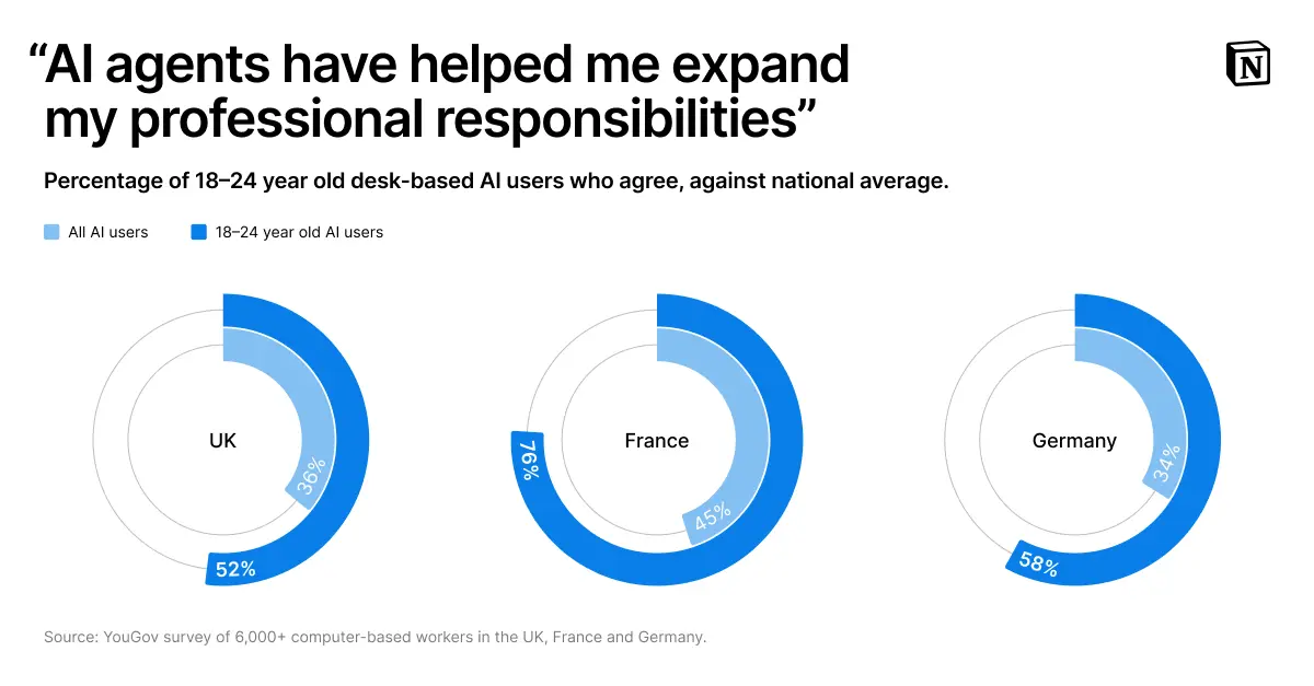 Pie charts comparing the percentage of 18-24 year old desk-based AI users who agree that AI Agents have helped them expand their professional responsibilities. Comparing all AI users vs 18-24 year old AI users, 36% vs 52% agree in the UK. In France, 45% and 76% agree. And in Germany, 34% and 58% agree.