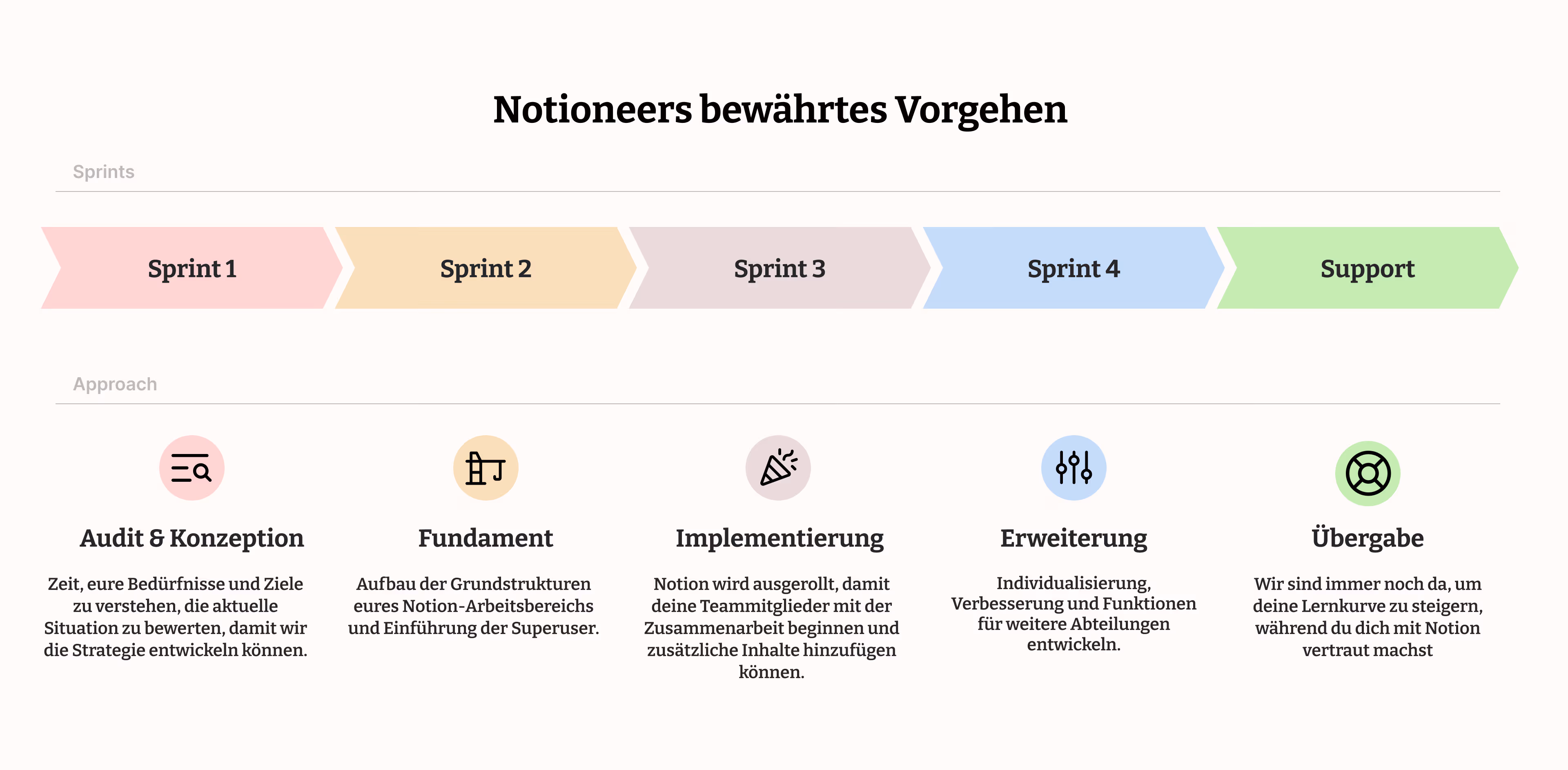 Unser bewährtes Vorgehen
